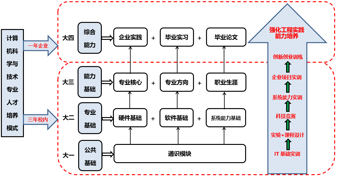 計算機(jī)科學(xué)與技術(shù)專業(yè) 省級特色專業(yè)的軟件開發(fā)與硬件工程雙輪驅(qū)動